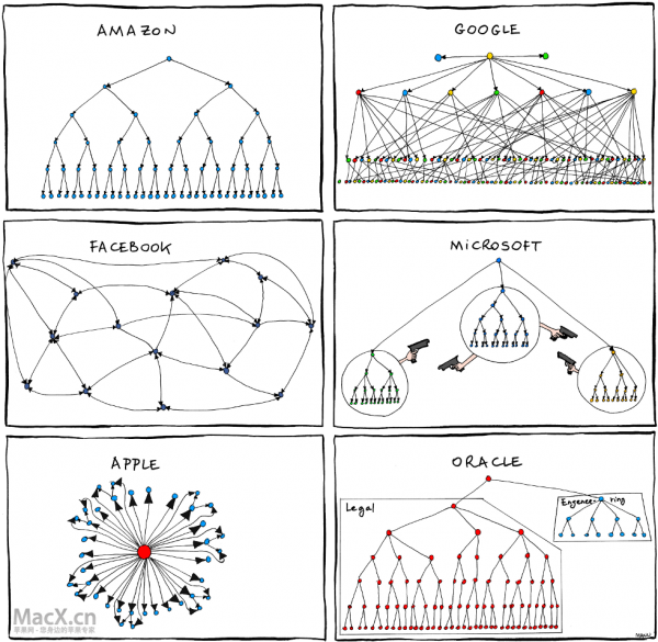 amazon-google-facebook-apple-microsoft-oracle_organizational_charts.png