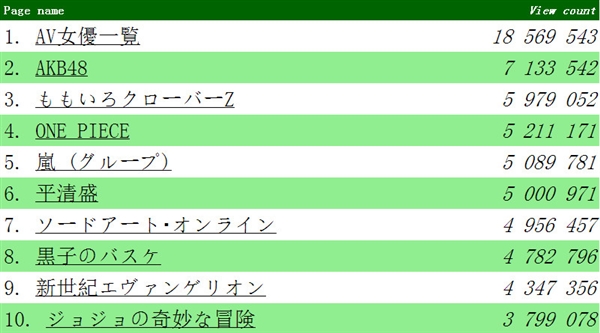 最受欢迎的日语维基条目：AV女优列表