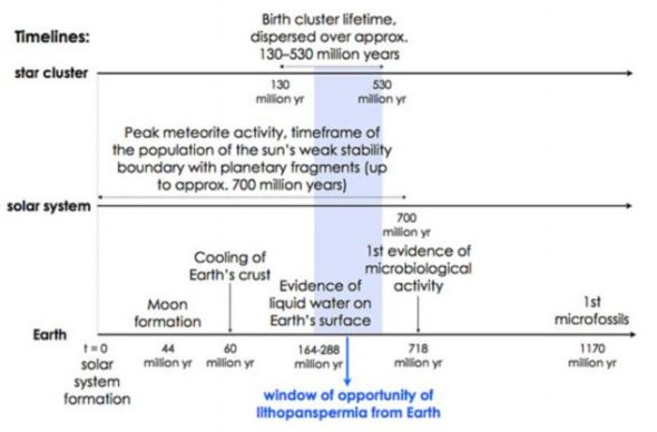 研究人员在分析起源于另一颗行星的生命到达地球的可能时间表