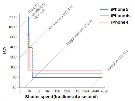 iPhone 5/卡片/单反相机拍照效果对比