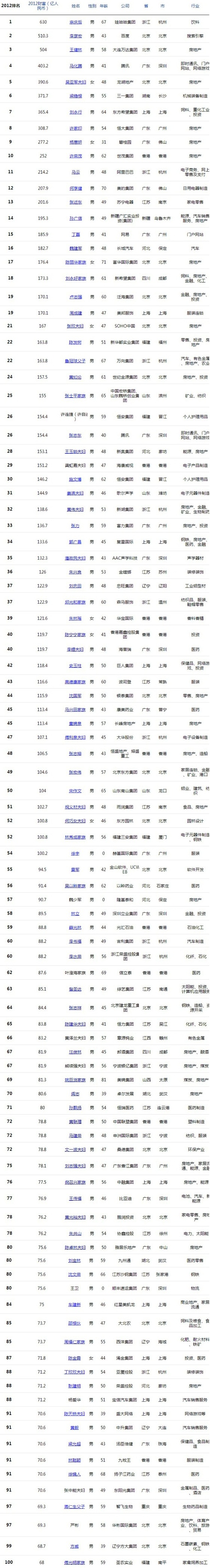 2012福布斯中国富豪榜出炉：李彦宏滑至第二