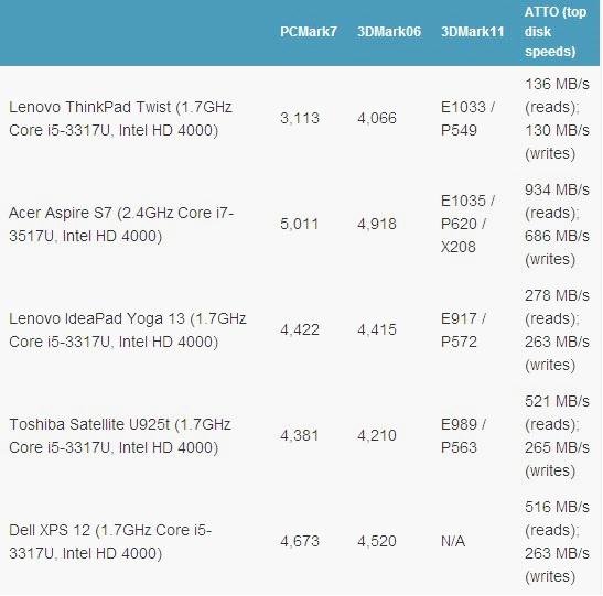 联想ThinkPad Twist评测 电池续航不给力