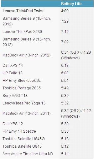 联想ThinkPad Twist评测 电池续航不给力