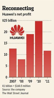 华为称2012已扭转下滑趋势 利润同比增长30%