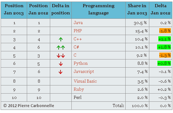 PYPL PopularitY of Programming Language index Top 10 in 2013 Jan