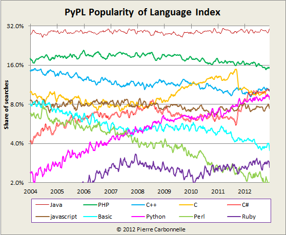 PYPL PopularitY of Programming Language index Longtern Trends in 2013 Jan