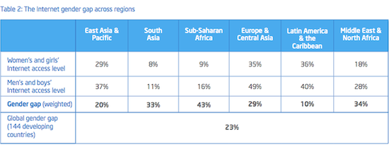 女网民很小众！发展中国家男女网民差别达23%