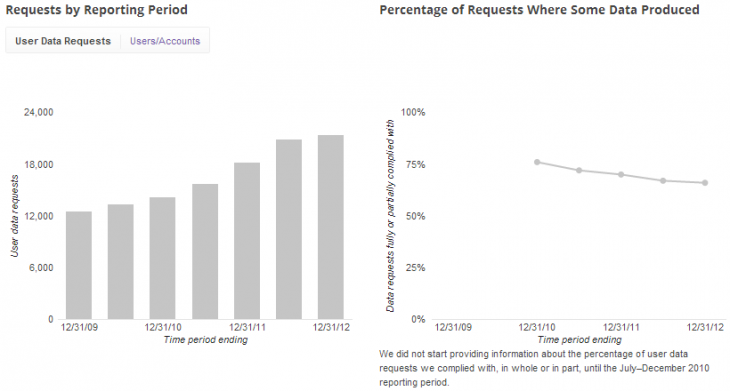 total requests 730x391 US government requests for Google users private data jumped 33% between 2011 and 2012