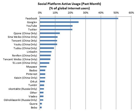 Google+全球活跃用户3.43亿 成第二大社交网络