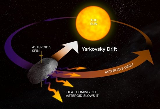 外部辐射或可偏转危险级近地小行星轨道