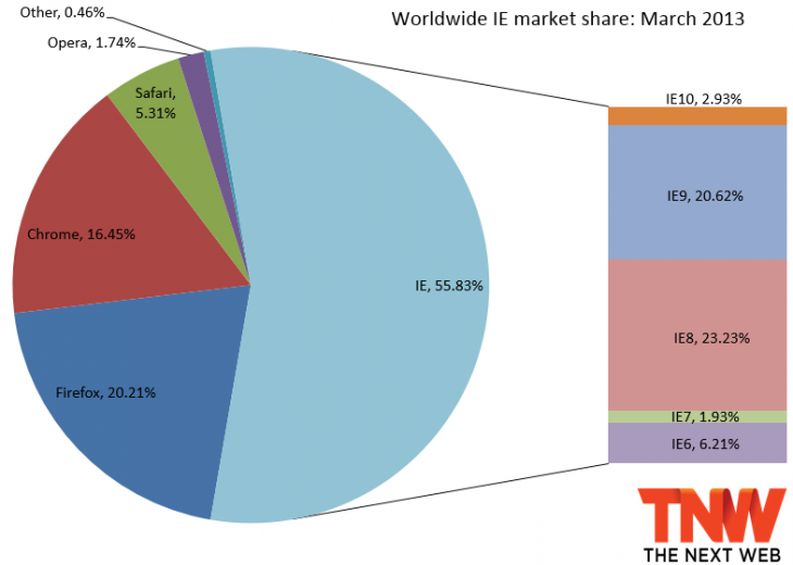 ie march 2013 730x520 photo ie march 2013 730x520 IE10 steals market share from IE9 and IE8 after landing on Windows 7, Firefox and Chrome make minor gains