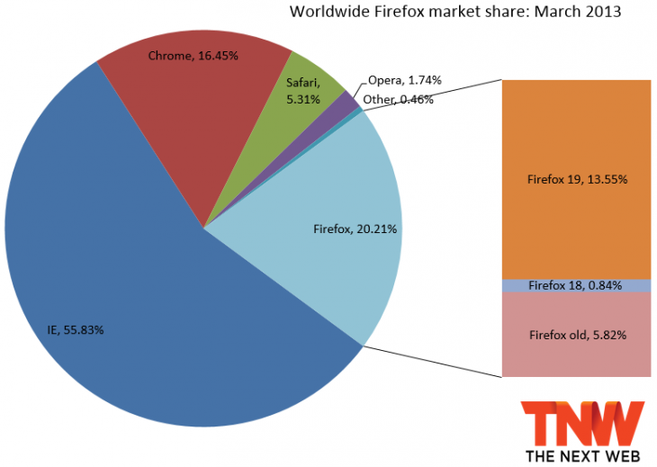firefox march 2013 730x519 photo firefox march 2013 730x519 IE10 steals market share from IE9 and IE8 after landing on Windows 7, Firefox and Chrome make minor gains