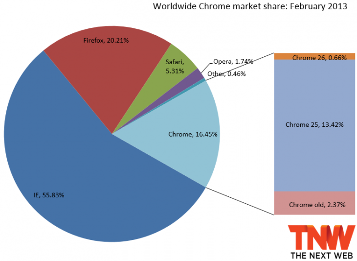 chrome march 2013 730x533 photo chrome march 2013 730x533 IE10 steals market share from IE9 and IE8 after landing on Windows 7, Firefox and Chrome make minor gains