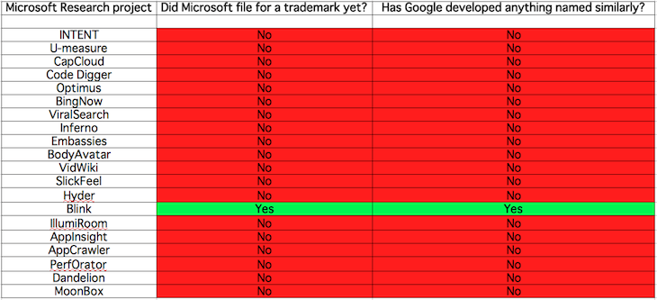 Screen Shot 2013 04 15 at 08.47.34 Microsoft applies for Blink trademark less than one week after Google announces Blink