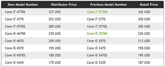 英特尔Haswell处理器售价曝光 比上一代更便宜