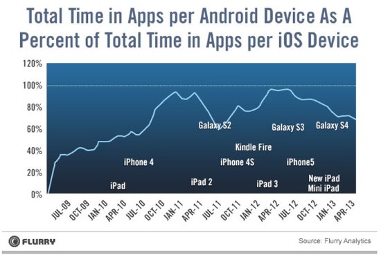 iOS设备使用时间长于Android设备的3个理由