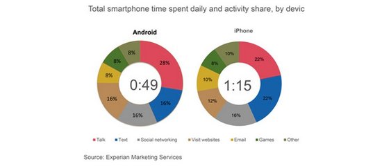 iOS设备使用时间长于Android设备的3个理由