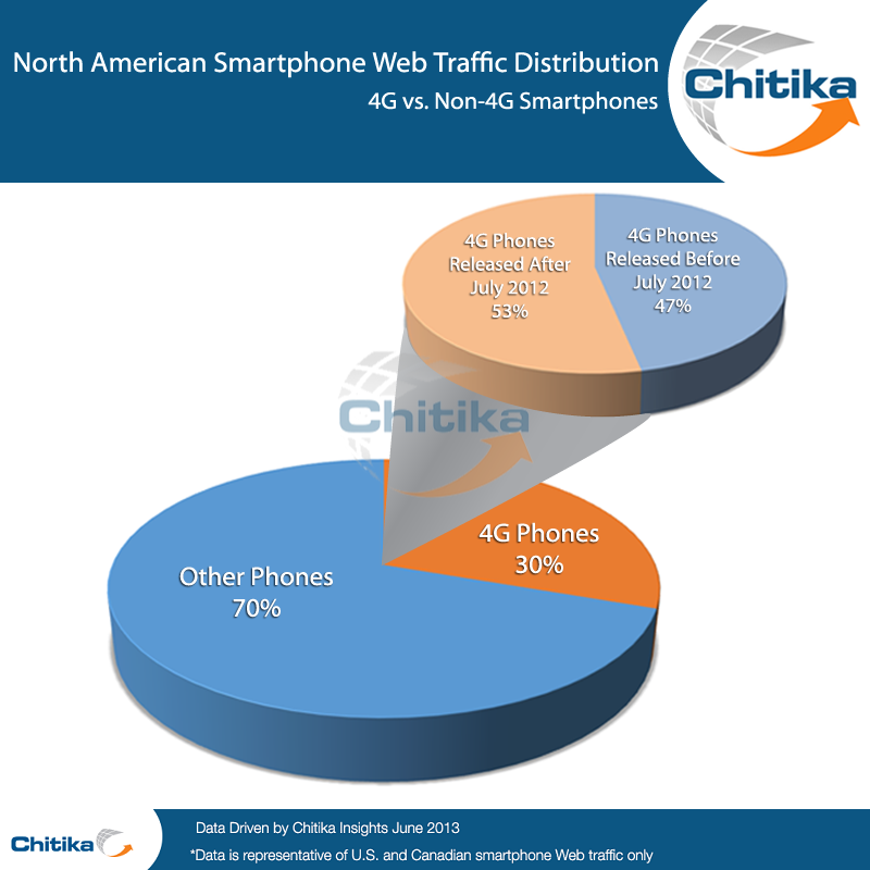 Chitika Insights 4G vs. Non-4G Smartphone Web Traffic