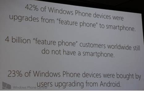 “挑衅”谷歌：微软称23%的WP用户来自Android阵营